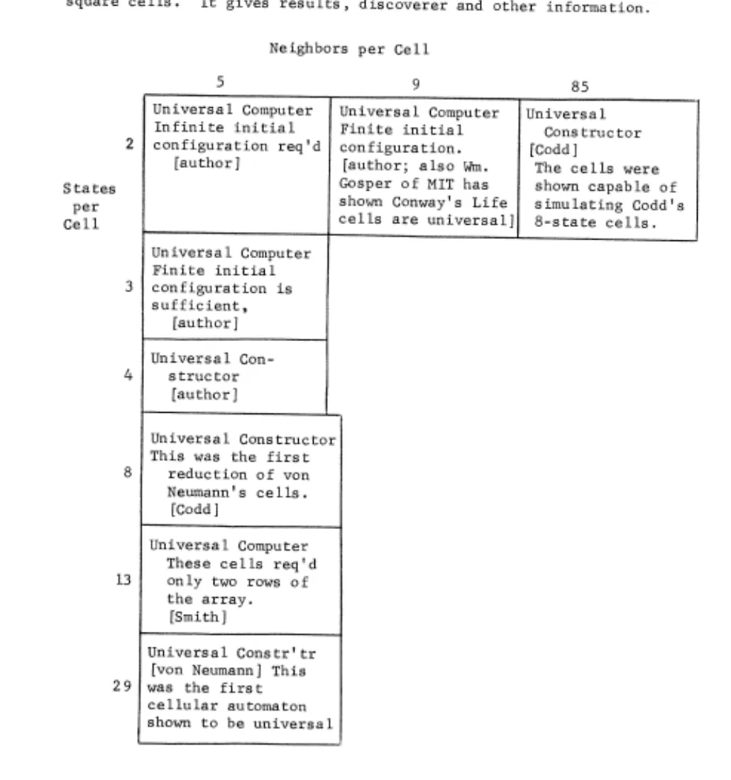 Primary-source scan from Edwin R. Banks showing a summary table of universal cellular automata by neighbors per cell and states per cell.