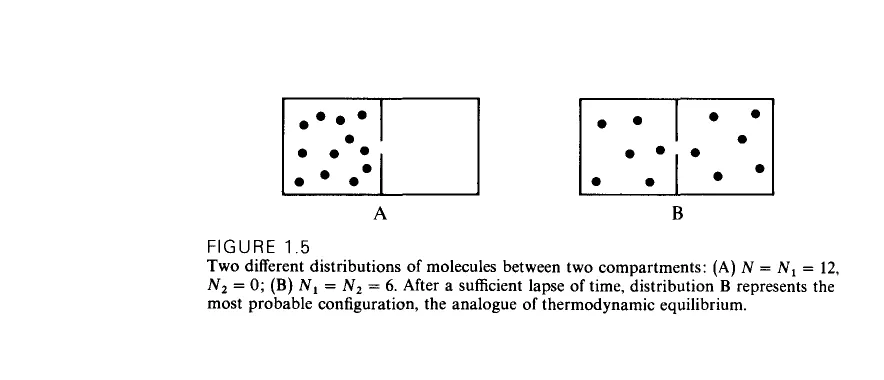 Primary-source scan of Figure 1.5 from Prigogine's From Being to Becoming, showing two distributions of molecules between two compartments.