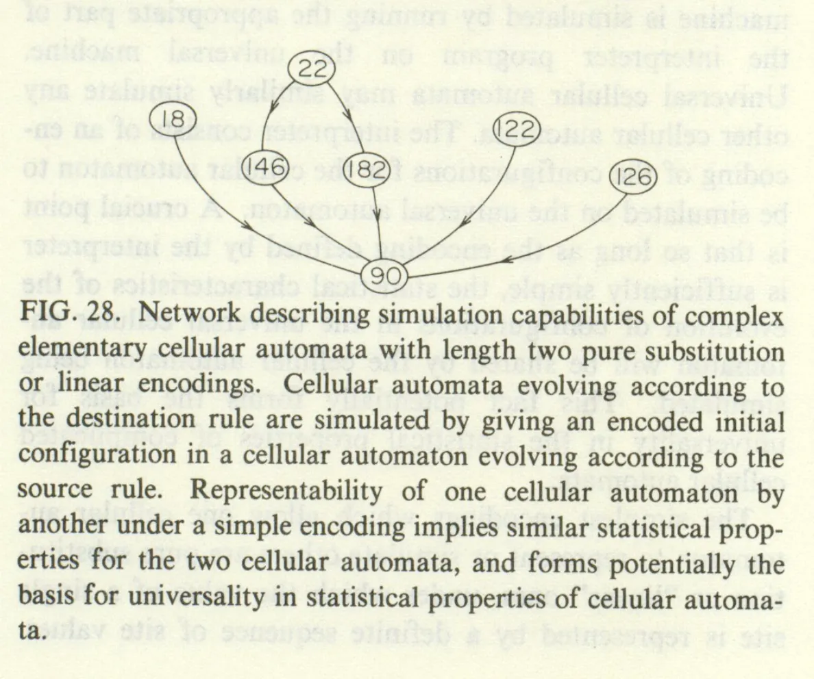 Primary-source scan of Figure 28 from Wolfram's Cellular Automata, showing a network of simulation capabilities among complex elementary cellular automata.